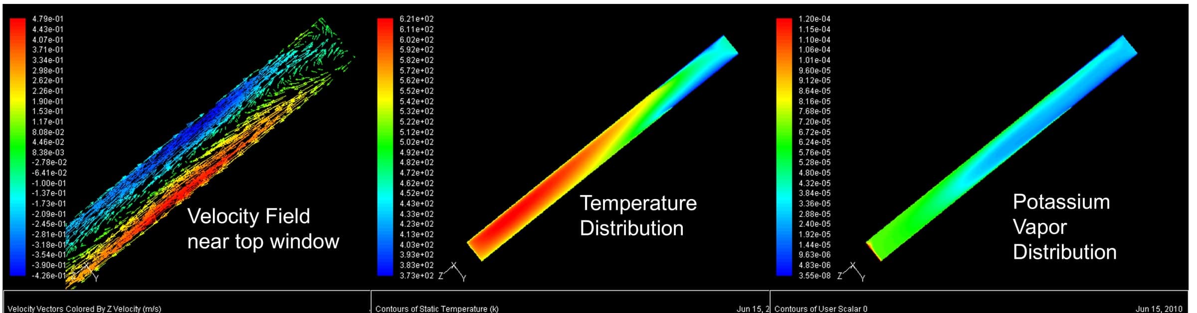 Three computer simulations of a glass cell tilted at forty-five degrees. The first shows arrows of gas velocity near the top window, moving up one side and down the other. The second shows temperature, hottest along the lower side. The third shows potassium vapor, thinnest near the top window.